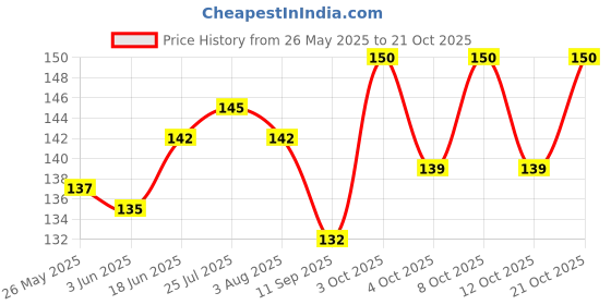 flipkart.com taargo crafts TA-G20SVG Spoon Serving Set taargo crafts Price History Graph from 26 May 2025 to 21 Oct 2025