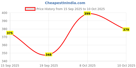flipkart.com ta Horn For Universal For Bike, Universal For Car, Universal for Bus, Universal for Trucks ta Price History Graph from 15 Sep 2025 to 8 Oct 2025