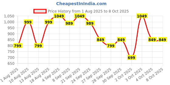 flipkart.com flipkart smartbuy TA01101 700 W Pop Up Toaster flipkart smartbuy Price History Graph from 1 Aug 2025 to 7 Oct 2025