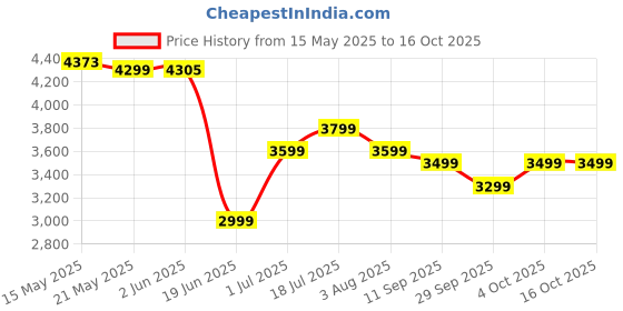 flipkart.com philips TAA4216BK Wireless Sports Headphone with IP55 Dust/Water Protection Bluetooth Headset philips Price History Graph from 15 May 2025 to 16 Oct 2025