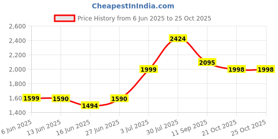 flipkart.com taabaa Mini Washing M Washing Machine Door Hinge taabaa Price History Graph from 6 Jun 2025 to 24 Oct 2025