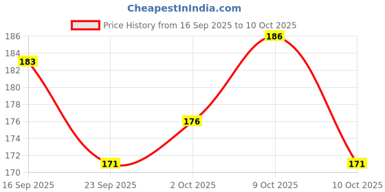 flipkart.com taaj 2X2 Speed Cube Stickerless (1 Pieces) taaj Price History Graph from 16 Sep 2025 to 10 Oct 2025