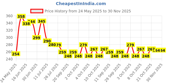 flipkart.com taaj BOTTLE COVER UMBRELLA Foldable Umbrella for Rain Summer and All Year Use for Men and Women Umbrella Fully Colorful Foldable Portable Umbrella for Summer Umbrella Umbrella For Heavy Rain And Sun Protection Umbrella Umbrella Umbrella taaj Price History Graph from 24 May 2025 to 30 Nov 2025