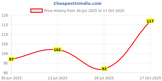 flipkart.com taaj Solid Sports/Regular Cap taaj Price History Graph from 30 Jun 2025 to 17 Oct 2025