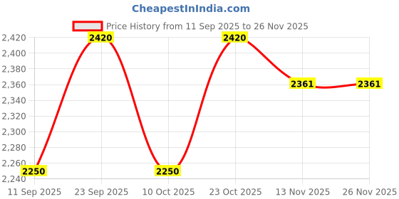 flipkart.com tnl TAAL V1 Bluetooth Headset tnl Price History Graph from 11 Sep 2025 to 25 Nov 2025