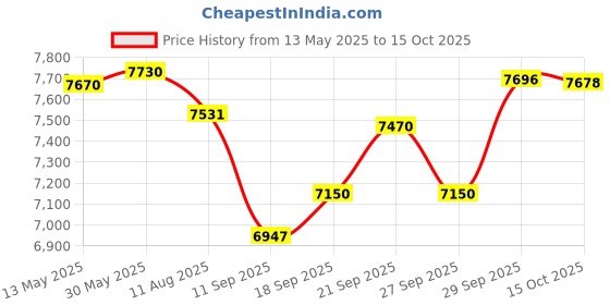 flipkart.com radel Taalmala Digi 108 Digital Tabla Shruti Box radel Price History Graph from 13 May 2025 to 15 Oct 2025