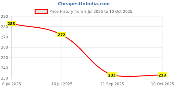 flipkart.com taani creations Premanand Ji Maharaj Religious Frame taani creations Price History Graph from 8 Jul 2025 to 10 Oct 2025