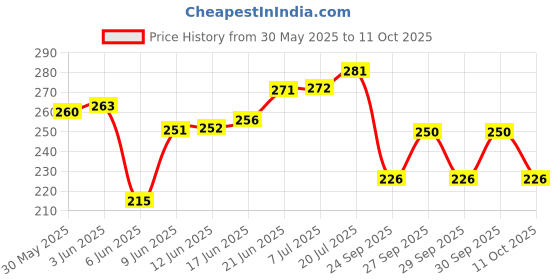flipkart.com taani creations Sanwariya Seth Religious Frame taani creations Price History Graph from 30 May 2025 to 11 Oct 2025
