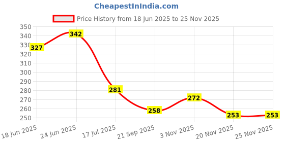 flipkart.com taani creations Sanwariya Seth Religious Frame taani creations Price History Graph from 18 Jun 2025 to 24 Nov 2025