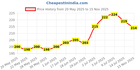 flipkart.com taani creations Wood Wall Photo Frame taani creations Price History Graph from 20 May 2025 to 15 Nov 2025