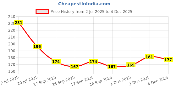 flipkart.com taani creations Wood Wall Photo Frame taani creations Price History Graph from 2 Jul 2025 to 4 Dec 2025