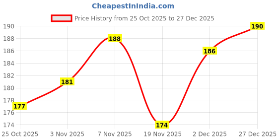 flipkart.com taani creations Wood Wall Photo Frame taani creations Price History Graph from 25 Oct 2025 to 27 Dec 2025