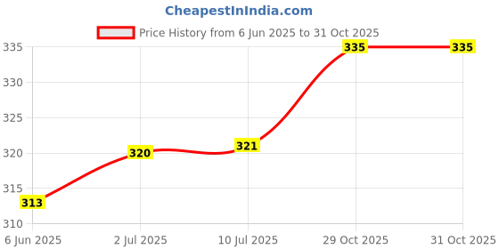 flipkart.com taani fab Solid Women Raincoat taani fab Price History Graph from 6 Jun 2025 to 31 Oct 2025
