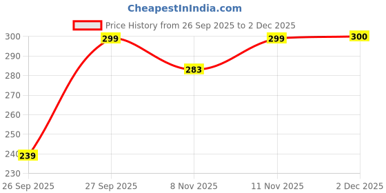 flipkart.com taapatup Sports/Regular Cap taapatup Price History Graph from 26 Sep 2025 to 2 Dec 2025