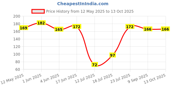 flipkart.com taapsee 1 Pack 2 Meter Telephone Handset Phone Extension Cord Curly Coil Line Wire Cable Corded & Cordless Landline Phone taapsee Price History Graph from 12 May 2025 to 13 Oct 2025