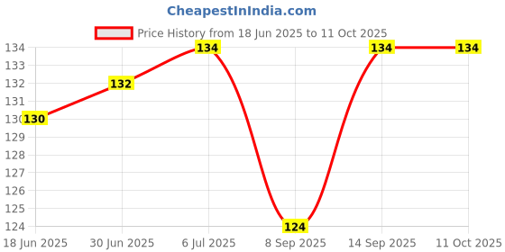 flipkart.com TAAPSEE 1 PACK RJ45 CAT5 CAT6 Coupler Plug Network LAN Cable Extender Connector Adapter Lan Adapter Price History Graph from 18 Jun 2025 to 10 Oct 2025