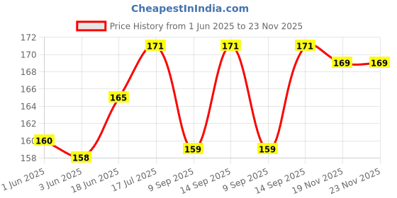 flipkart.com TAAPSEE 1 Pieces CCTV Audio Surveillance Microphone MIC for CCTV Camera Systems Camera Microphone Price History Graph from 1 Jun 2025 to 22 Nov 2025
