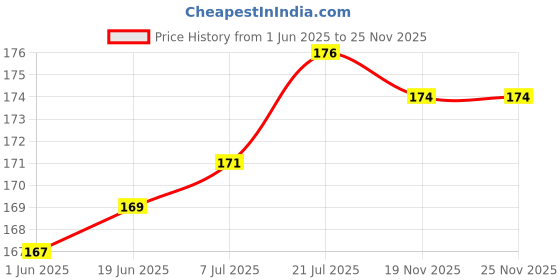 flipkart.com TAAPSEE 1 Pieces CCTV Camera Mic Microphone for Audio/Sound Recording Camera Microphone Price History Graph from 1 Jun 2025 to 25 Nov 2025