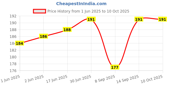 flipkart.com TAAPSEE 10Pack RJ45 CAT5 Coupler Plug Network LAN Cable Extender Connector Adapter Lan Adapter Price History Graph from 1 Jun 2025 to 10 Oct 2025