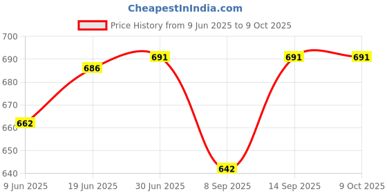 flipkart.com TAAPSEE 10Pack RJ45 Jointer Coupler for Cat7/Cat6/Cat5e/cat5 Ethernet Extender Connector Lan Adapter Price History Graph from 9 Jun 2025 to 8 Oct 2025