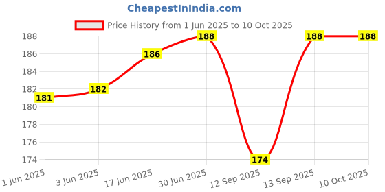 flipkart.com TAAPSEE 10pcs RJ45 CAT5 Coupler Plug Network LAN Cable Extender Connector Adapter Lan Adapter Price History Graph from 1 Jun 2025 to 9 Oct 2025