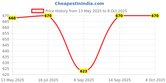 flipkart.com TAAPSEE 10Pcs Shielded in-line Coupler cat7 cat6 cat5e cat5 RJ45 Ethernet Cable Extender Lan Adapter Price History Graph from 13 May 2025 to 7 Oct 2025