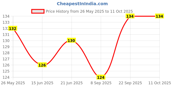 flipkart.com TAAPSEE 1Pack RJ45 CAT5 Coupler Plug Network LAN Cable Extender Connector Adapter Lan Adapter Price History Graph from 26 May 2025 to 11 Oct 2025