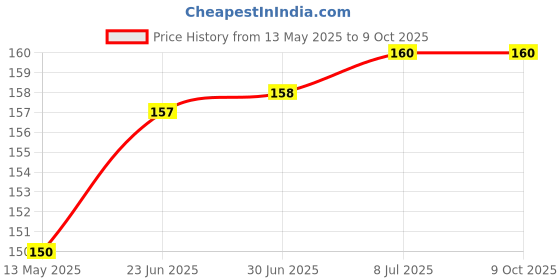 flipkart.com TAAPSEE 1Pack Shielded Inline RJ45 Ethernet Cable Extender Coupler cat7 cat6 cat5e cat5 Lan Adapter Price History Graph from 13 May 2025 to 9 Oct 2025