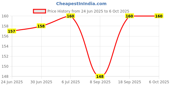 flipkart.com TAAPSEE 1Pc Shielded in-line Coupler cat7 cat6 cat5e cat5 RJ45 Ethernet Cable Extender Lan Adapter Price History Graph from 24 Jun 2025 to 6 Oct 2025