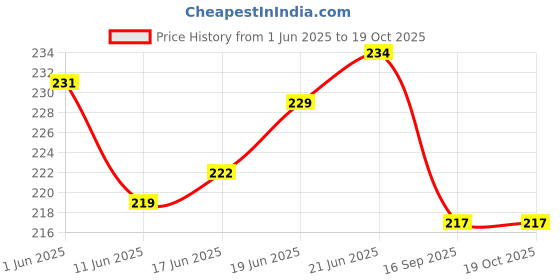 flipkart.com taapsee 20Sets 15cm 22AWG 2-Pins Female & Male Plug Connector Wire Cables for Arduino Miscellaneous Electronic Hobby Kit taapsee Price History Graph from 1 Jun 2025 to 17 Oct 2025