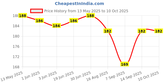 flipkart.com TAAPSEE 2Pack Shielded Inline RJ45 Ethernet Cable Extender Coupler cat7 cat6 cat5e cat5 Lan Adapter Price History Graph from 13 May 2025 to 9 Oct 2025