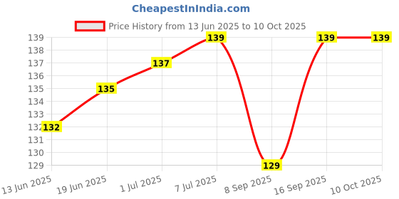 flipkart.com TAAPSEE 2pcs RJ45 CAT5 Coupler Plug Network LAN Cable Extender Connector Adapter Lan Adapter Price History Graph from 13 Jun 2025 to 10 Oct 2025