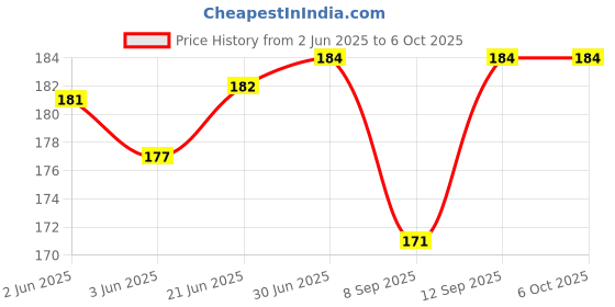 flipkart.com TAAPSEE 2Pcs RJ45 Jointer Coupler for Cat7/Cat6/Cat5e/cat5 Ethernet Extender Connector Lan Adapter Price History Graph from 2 Jun 2025 to 6 Oct 2025