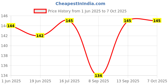 flipkart.com TAAPSEE 3 PACK RJ45 CAT5 CAT6 Coupler Plug Network LAN Cable Extender Connector Adapter Lan Adapter Price History Graph from 1 Jun 2025 to 7 Oct 2025