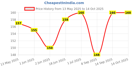 flipkart.com TAAPSEE 3Pack RJ45 CAT5 Coupler Plug Network LAN Cable Extender Connector Adapter Lan Adapter Price History Graph from 13 May 2025 to 13 Oct 2025
