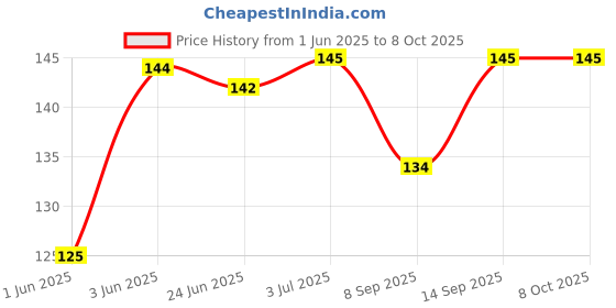 flipkart.com TAAPSEE 3pcs RJ45 CAT5 Coupler Plug Network LAN Cable Extender Connector Adapter Lan Adapter Price History Graph from 1 Jun 2025 to 7 Oct 2025