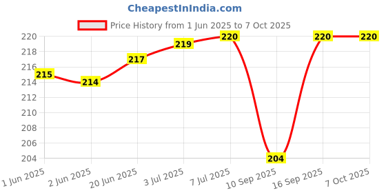 flipkart.com TAAPSEE 3Pcs Shielded in-line Coupler cat7 cat6 cat5e cat5 RJ45 Ethernet Cable Extender Lan Adapter Price History Graph from 1 Jun 2025 to 7 Oct 2025