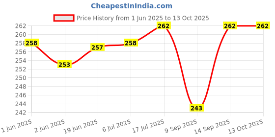 flipkart.com TAAPSEE 4 Pieces CCTV Camera Mic Microphone for Audio/Sound Recording Camera Microphone Price History Graph from 1 Jun 2025 to 13 Oct 2025