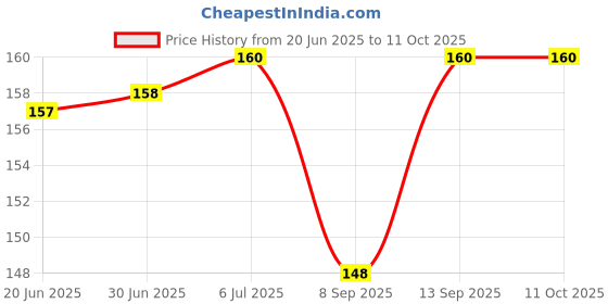 flipkart.com TAAPSEE 5Pack RJ45 CAT5 Coupler Plug Network LAN Cable Extender Connector Adapter Lan Adapter Price History Graph from 20 Jun 2025 to 11 Oct 2025