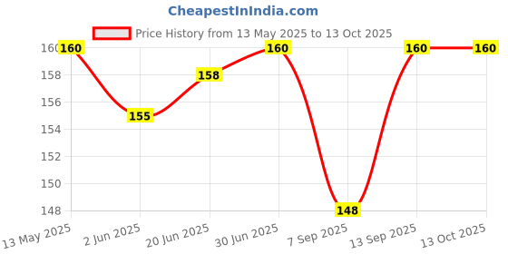flipkart.com TAAPSEE 5pcs RJ45 CAT5 Coupler Plug Network LAN Cable Extender Connector Adapter Lan Adapter Price History Graph from 13 May 2025 to 13 Oct 2025