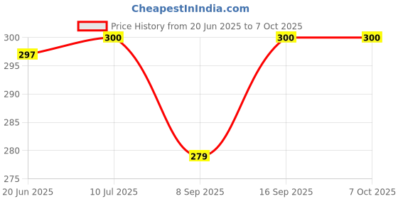 flipkart.com TAAPSEE 5Pcs RJ45 Jointer Coupler for Cat7/Cat6/Cat5e/cat5 Ethernet Extender Connector Lan Adapter Price History Graph from 20 Jun 2025 to 6 Oct 2025