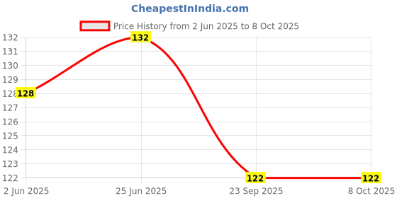 flipkart.com taapsee 5Sets 15cm 22AWG 2-Pins Female & Male Plug Connector Wire Cables for Arduino Power Supply Electronic Hobby Kit taapsee Price History Graph from 2 Jun 2025 to 8 Oct 2025