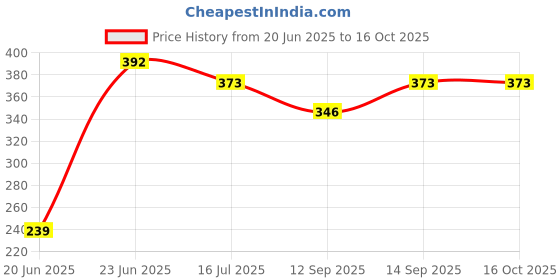flipkart.com TAAPSEE 6 Pieces CCTV Audio Surveillance Microphone MIC for CCTV Camera Systems Camera Microphone Price History Graph from 20 Jun 2025 to 16 Oct 2025