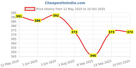 flipkart.com TAAPSEE 6 Pieces CCTV Camera Mic Microphone for Audio/Sound Recording Camera Microphone Price History Graph from 12 May 2025 to 10 Oct 2025