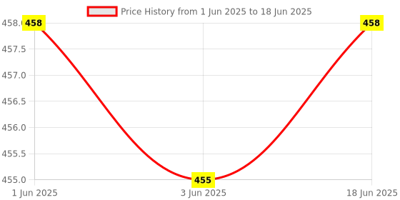 flipkart.com TAAPSEE 6Pcs RJ45 Jointer Coupler for Cat7/Cat6/Cat5e/cat5 Ethernet Extender Connector Lan Adapter Price History Graph from 1 Jun 2025 to 18 Jun 2025