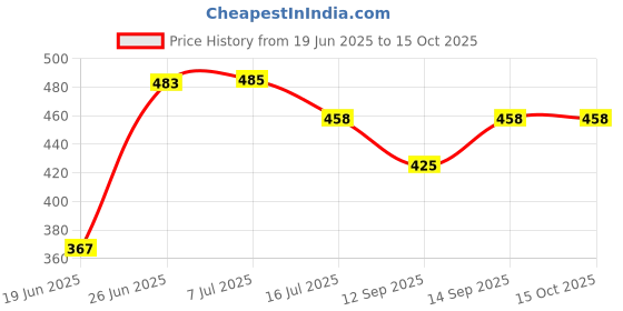 flipkart.com TAAPSEE 8 Pieces CCTV Audio Surveillance Microphone MIC for CCTV Camera Systems Camera Microphone Price History Graph from 19 Jun 2025 to 14 Oct 2025