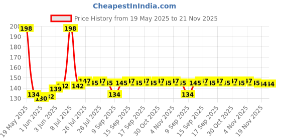 flipkart.com TAAPSEE Carbon Based Thermal Paste Price History Graph from 19 May 2025 to 20 Nov 2025