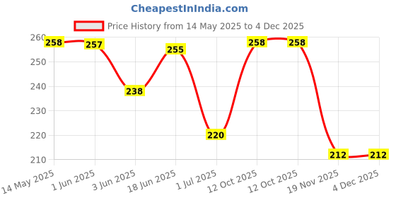 flipkart.com TAAPSEE Carbon Based Thermal Paste Price History Graph from 14 May 2025 to 4 Dec 2025