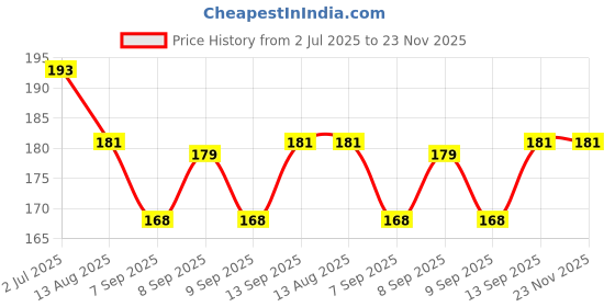 flipkart.com TAAPSEE Carbon Based Thermal Paste Price History Graph from 2 Jul 2025 to 22 Nov 2025