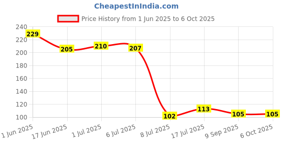flipkart.com taapsee LITHIUM CR2032 3V COIN CELL FOR COMPLUTER MOTHEBOARD, CALCULATOR,REMOTE CONTROLBattery taapsee Price History Graph from 1 Jun 2025 to 6 Oct 2025